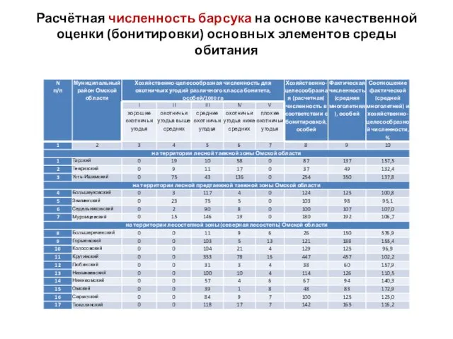 Расчётная численность барсука на основе качественной оценки (бонитировки) основных элементов среды обитания