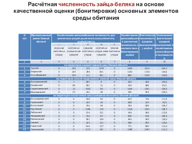 Расчётная численность зайца-беляка на основе качественной оценки (бонитировки) основных элементов среды обитания