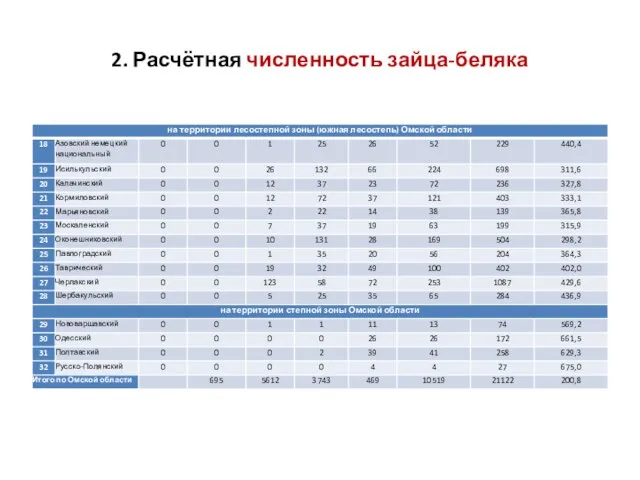 2. Расчётная численность зайца-беляка