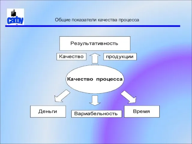 Общие показатели качества процесса