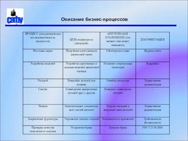 Описание бизнес-процессов