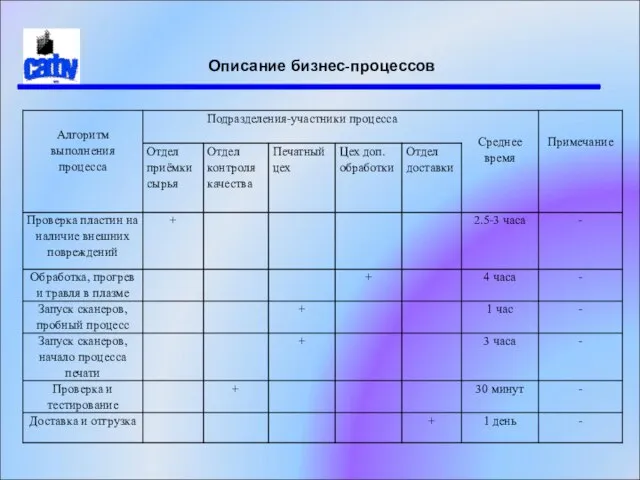 Описание бизнес-процессов