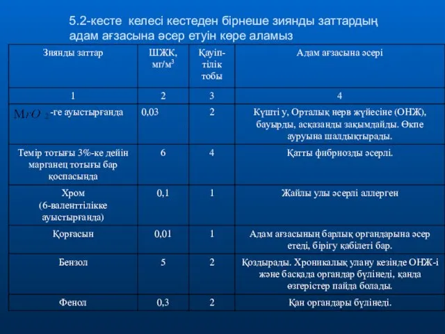 5.2-кесте келесі кестеден бірнеше зиянды заттардың адам ағзасына әсер етуін көре аламыз