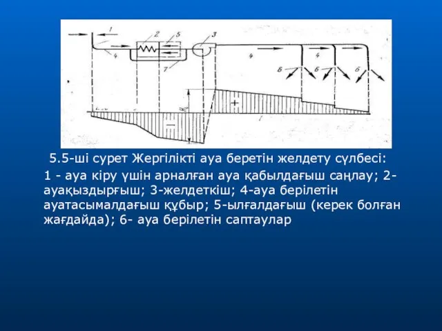 5.5-ші сурет Жергілікті ауа беретін желдету сүлбесі: 1 - ауа кіру