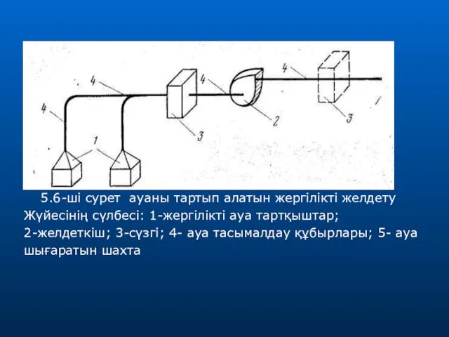 5.6-ші сурет ауаны тартып алатын жергілікті желдету Жүйесінің сүлбесі: 1-жергілікті ауа