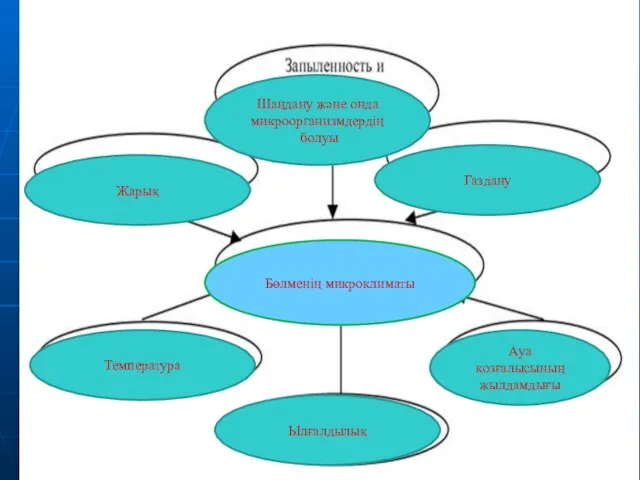 Шаңдану және онда микроорганизмдердің болуы Жарық Газдану Температура Ауа қозғалысының жылдамдығы Ылғалдылық Бөлменің микроклиматы