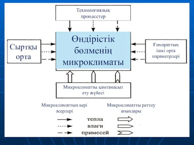 Өндірістік бөлменің микроклиматы Сыртқы орта Ғимараттың ішкі орта параметрлері Микроклиматты қамтамасыз