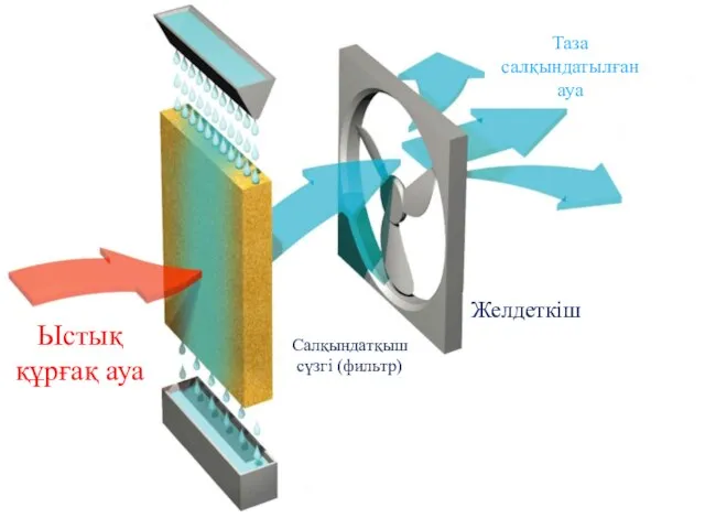Ыстық құрғақ ауа Салқындатқыш сүзгі (фильтр) Желдеткіш Таза салқындатылған ауа