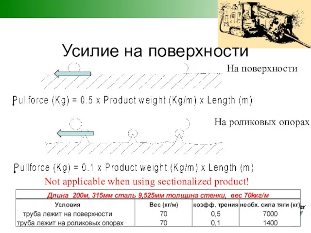 Усилие на поверхности На поверхности На роликовых опорах Not applicable when using sectionalized product!