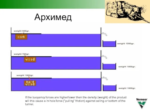 Архимед If the buoyancy forces are higher/lower then the density (weight)