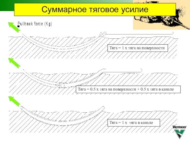 Суммарное тяговое усилие Тяга = 1 x тяга на поверхности Тяга