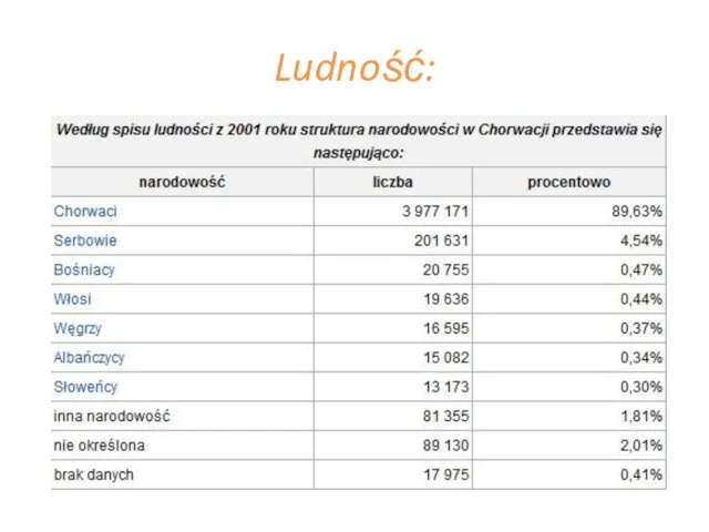 Ludność: