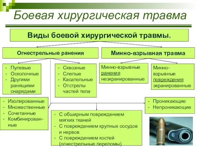 Боевая хирургическая травма Виды боевой хирургической травмы. Огнестрельные ранения Минно-взрывная травма