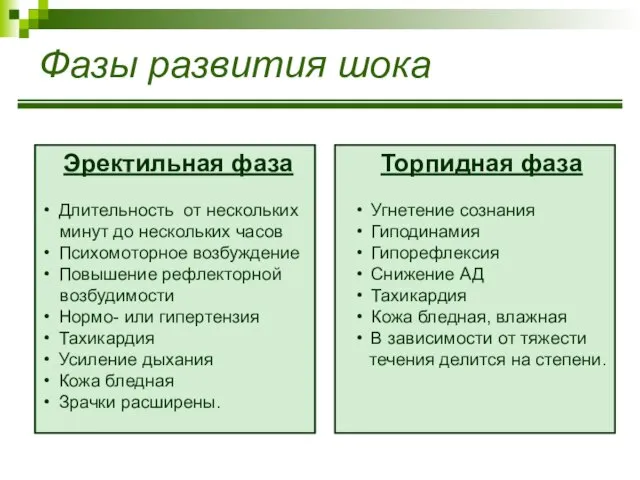 Фазы развития шока Эректильная фаза Длительность от нескольких минут до нескольких