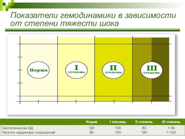 Показатели гемодинамики в зависимости от степени тяжести шока