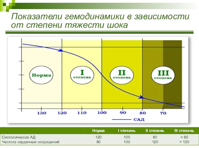 Показатели гемодинамики в зависимости от степени тяжести шока