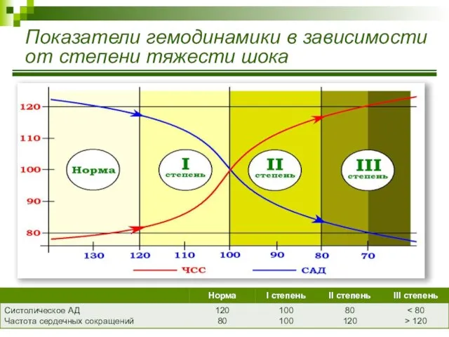 Показатели гемодинамики в зависимости от степени тяжести шока