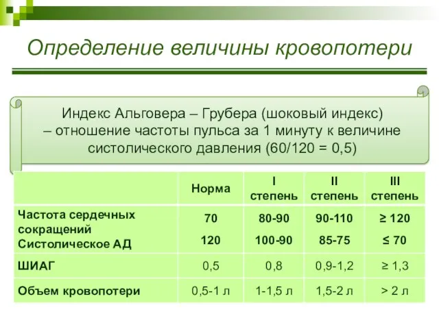 Определение величины кровопотери Индекс Альговера – Грубера (шоковый индекс) – отношение