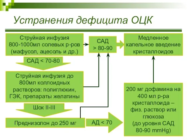 Струйная инфузия 800-1000мл солевых р-ров (мафусол, ацесоль и др.) САД Медленное