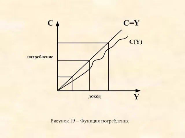 C(Y) Y C потребление доход Рисунок 19 – Функция потребления С=Y