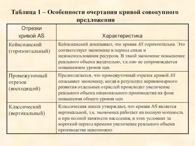 Таблица 1 – Особенности очертания кривой совокупного предложения