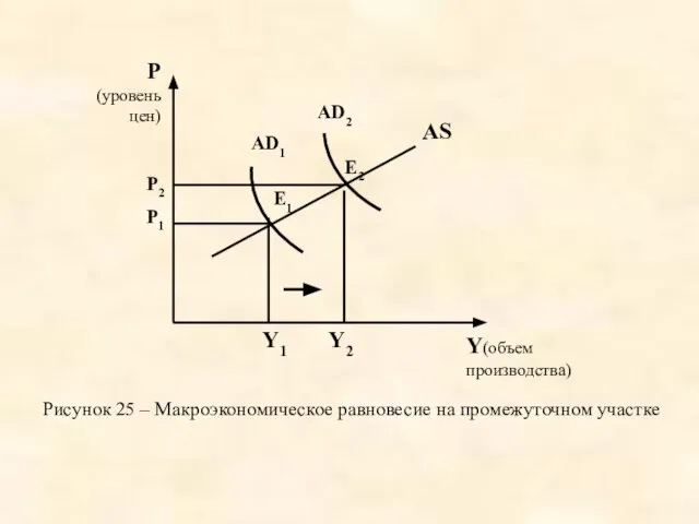 Рисунок 25 – Макроэкономическое равновесие на промежуточном участке AS AD2 AD1