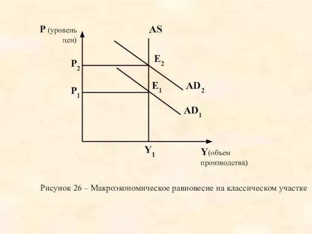 Рисунок 26 – Макроэкономическое равновесие на классическом участке Y(объем производства) AD2