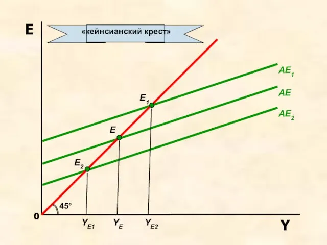 E AE AE1 AE2 45° E E1 YE E2 YE2 YE1