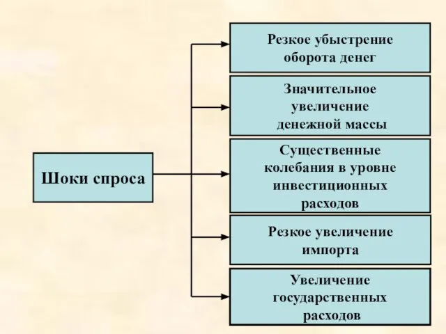 Шоки спроса Резкое убыстрение оборота денег Значительное увеличение денежной массы Существенные