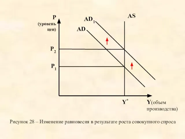 AS AD1 Y* Y(объем производства) P (уровень цен) P2 P1 AD