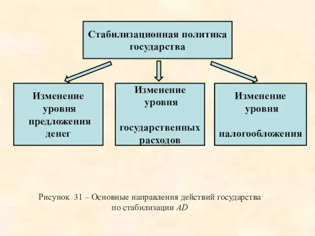 Стабилизационная политика государства Изменение уровня предложения денег Изменение уровня государственных расходов