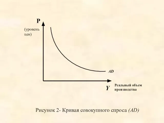 Рисунок 2- Кривая совокупного спроса (AD) Y AD Реальный объем производства P (уровень цен)