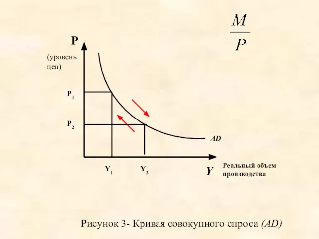 Рисунок 3- Кривая совокупного спроса (AD) Y AD Реальный объем производства