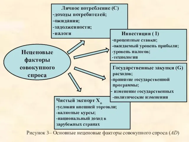 Чистый экспорт Хn -условия внешней торговли; -валютные курсы; -национальный доход в