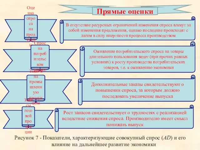 Рисунок 7 - Показатели, характеризующие совокупный спрос (AD) и его влияние