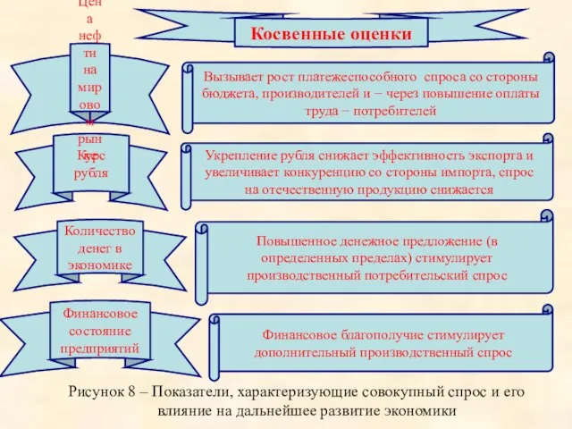 Рисунок 8 – Показатели, характеризующие совокупный спрос и его влияние на