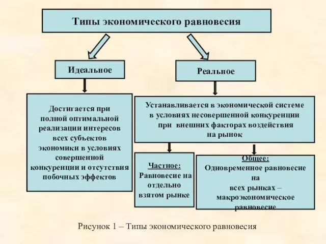 Типы экономического равновесия Идеальное Реальное Достигается при полной оптимальной реализации интересов