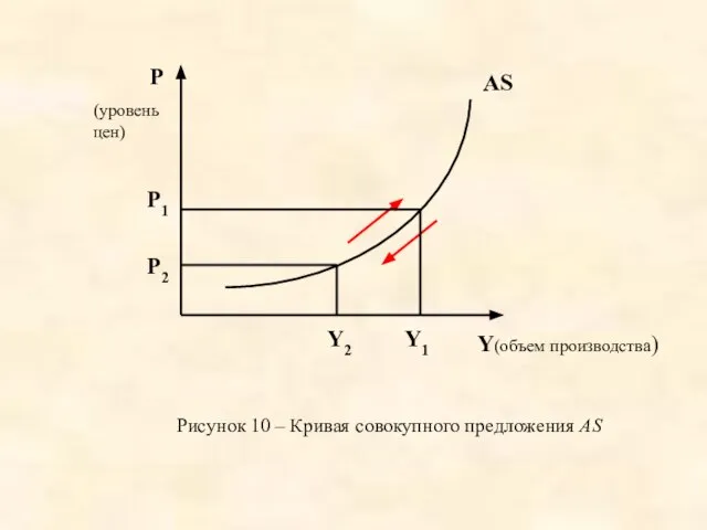 Y(объем производства) AS P (уровень цен) Рисунок 10 – Кривая совокупного