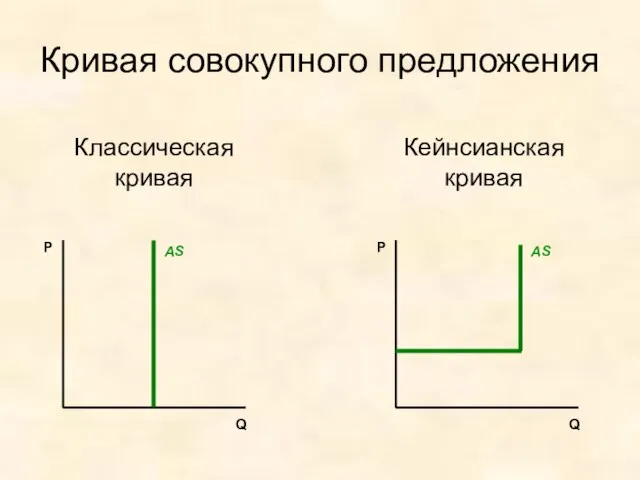 P Q AS Классическая кривая Кривая совокупного предложения Кейнсианская кривая P Q AS