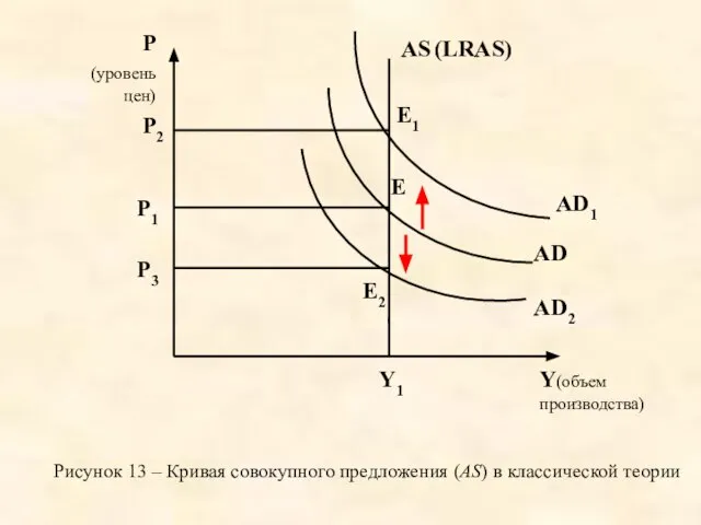 Рисунок 13 – Кривая совокупного предложения (AS) в классической теории (LRAS)