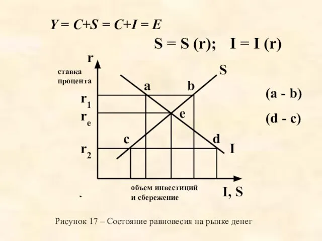 Y = C+S = C+I = E S = S (r);