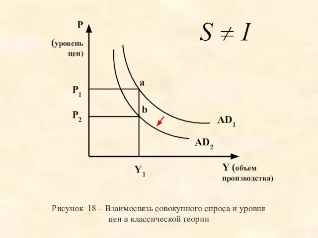 AD1 AD2 a b Y (объем производства) P (уровень цен) Y1