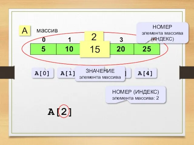 A массив 2 15 A[0] A[1] A[2] A[3] A[4] ЗНАЧЕНИЕ элемента