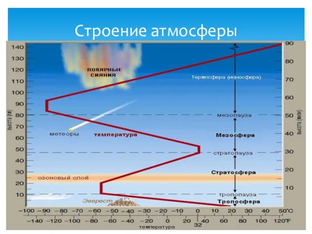 Строение атмосферы