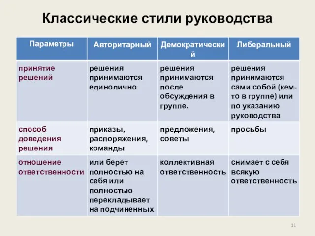 Классические стили руководства