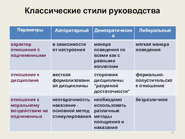 Классические стили руководства