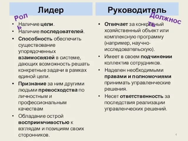 Лидер Наличие цели. Наличие последователей. Способность обеспечить существование упорядоченных взаимосвязей в