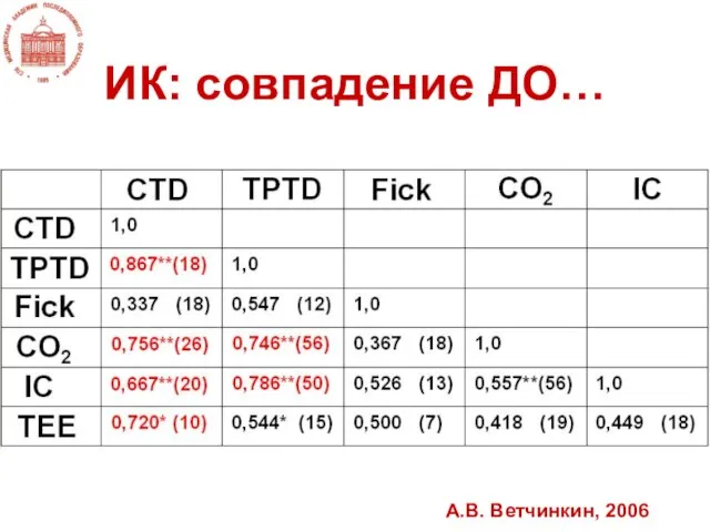 ИК: совпадение ДО… А.В. Ветчинкин, 2006