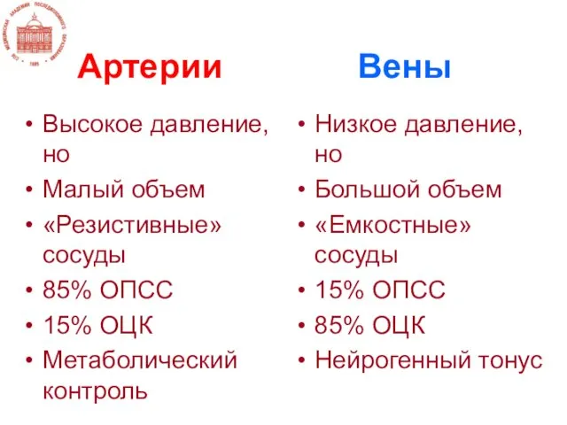 Артерии Вены Высокое давление, но Малый объем «Резистивные» сосуды 85% ОПСС