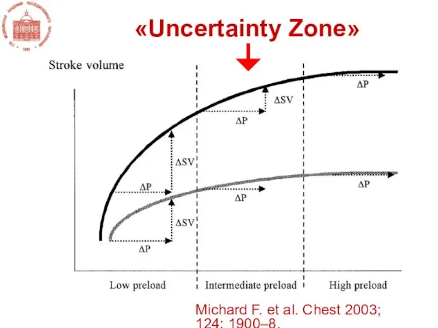 «Uncertainty Zone» Michard F. et al. Chest 2003; 124: 1900–8.